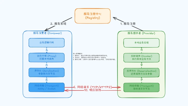 重复造轮子之简易RPC框架
