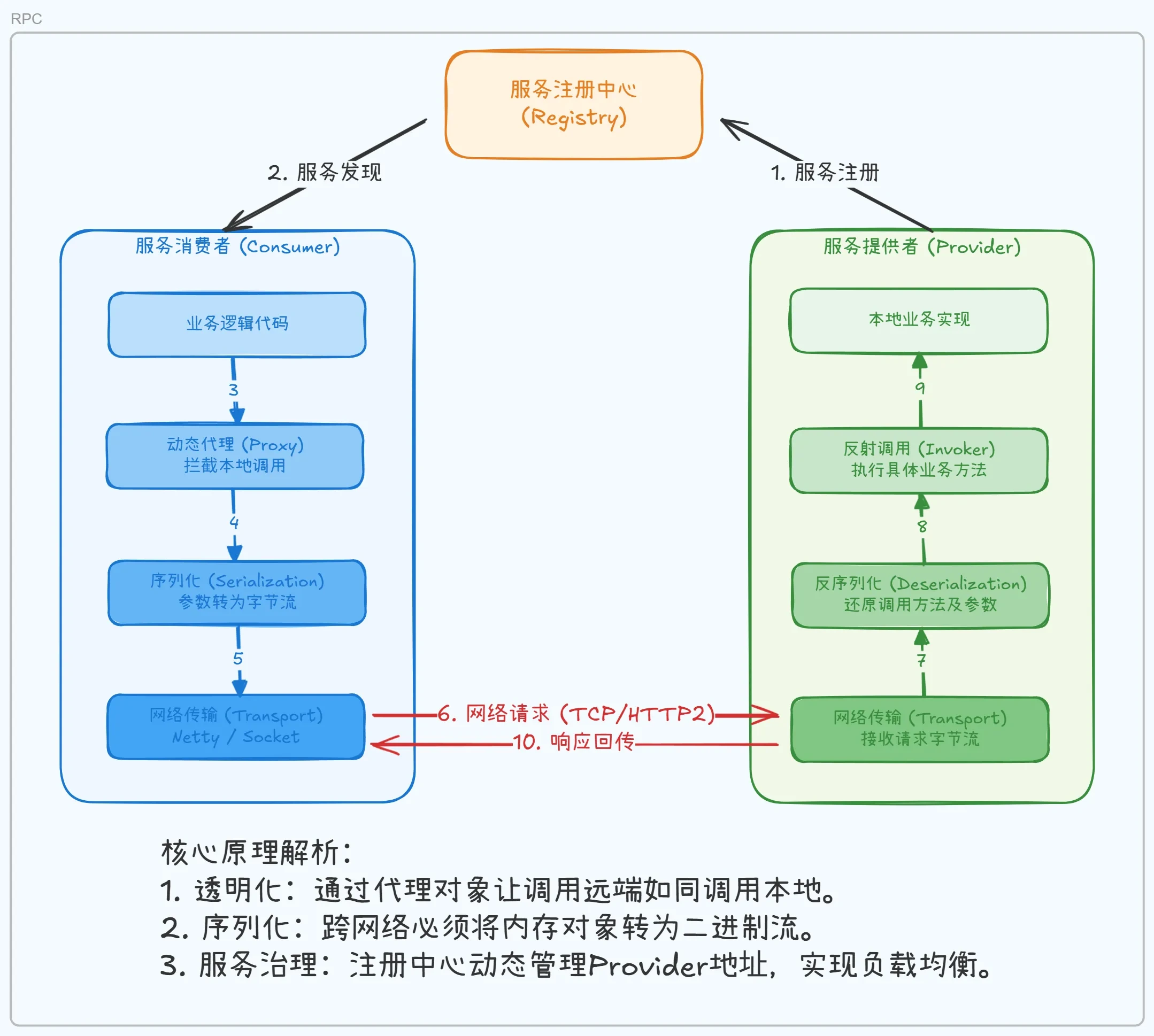RPC框架架构图