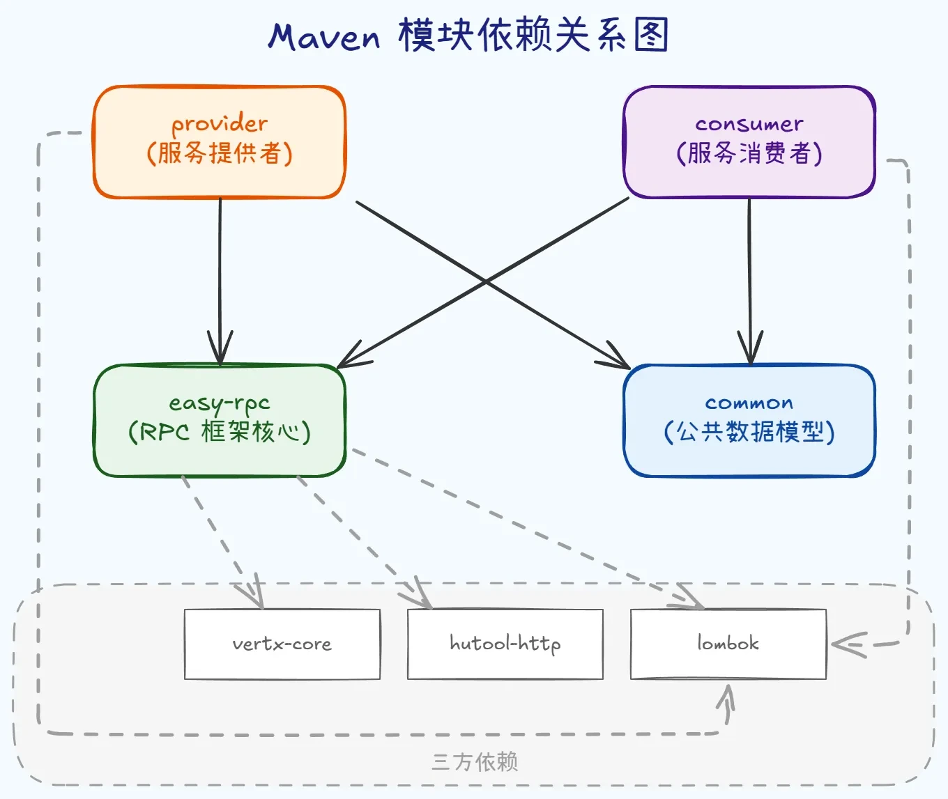 Maven模块依赖关系图